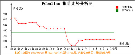 即将降价:8月最热门1G容量内存火热推荐_硬件