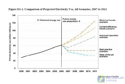解读美国环保署报告 打造节能数据中心_硬件