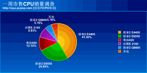 cpu销售量排行_淘宝CPU销量排行-2月CPU市场销量分析 Intel完胜 AMD有提升