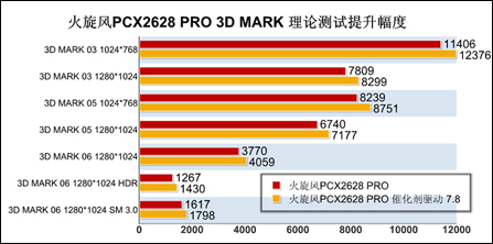 ������10%��˫��HD2000����ȫ�߸��´߻���7.8WHQL��