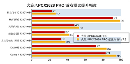 ������10%��˫��HD2000����ȫ�߸��´߻���7.8WHQL��