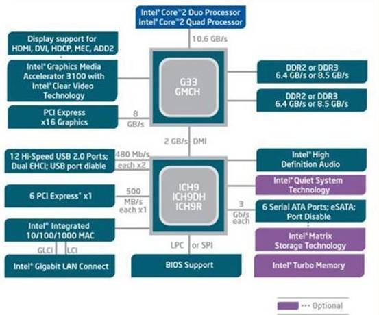 Intel���Կ�����һ��G35/33��Ʒ����