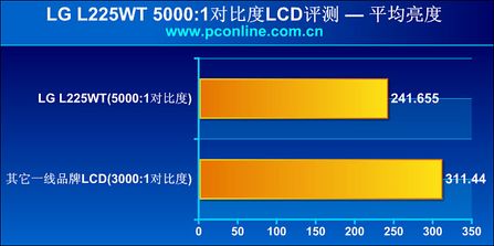 5000:1超高对比度!LGL225WT液晶显示器评测