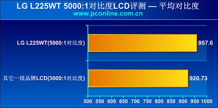 5000:1超高对比度!LGL225WT液晶显示器评测