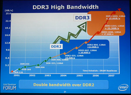 ۵ǳ:հDDR3ڴ濪ʼԤ