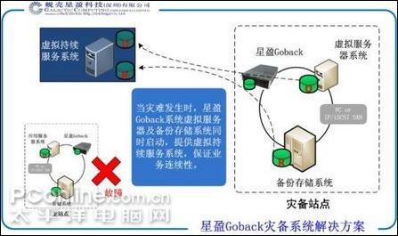 星盈Goback IDC数据中心灾难恢复方案_硬件