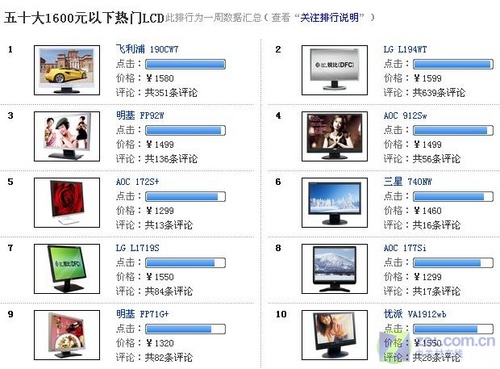 ��߲���1600Ԫ���ܹ�ע��ֵҺ��TOP10