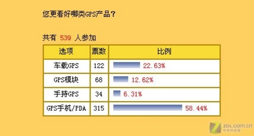 gps排名_gps定位图片