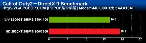 һ�߹��棡΢��8600GT����2600XTʵս