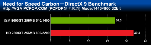 һ�߹��棡΢��8600GT����2600XTʵս