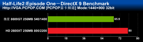 һ�߹��棡΢��8600GT����2600XTʵս