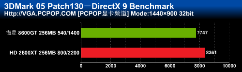 һ�߹��棡΢��8600GT����2600XTʵս
