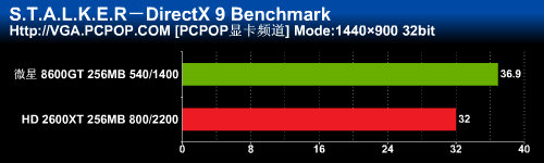һ�߹��棡΢��8600GT����2600XTʵս