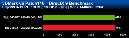 һ�߹��棡΢��8600GT����2600XTʵս