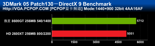 һ�߹��棡΢��8600GT����2600XTʵս