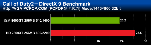 һ�߹��棡΢��8600GT����2600XTʵս