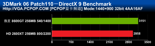 һ�߹��棡΢��8600GT����2600XTʵս