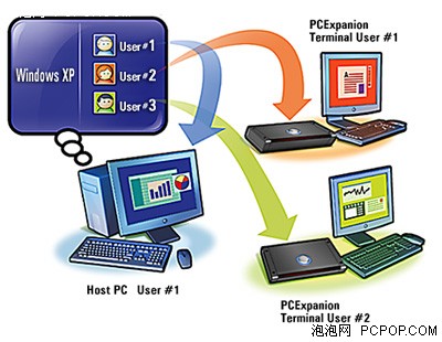 ��ԪPCţƤ����!NComputingո¶ͷ��