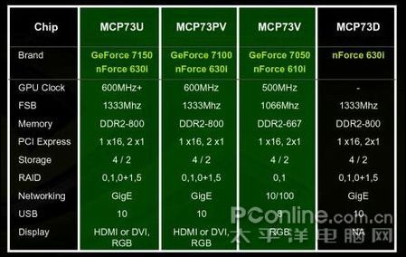������ʷ!Intel��ǿ����ƽ̨MCP73�ǳ�