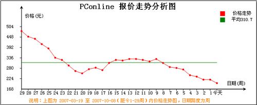 内存全面降价:主流1G容量内存火热推荐_硬件