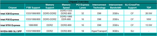 AMD790FX߶оƬ齵͹Ľ8W