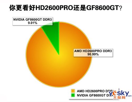 HDMI+GDDR3˫ƵHD2600PRO499Ԫ