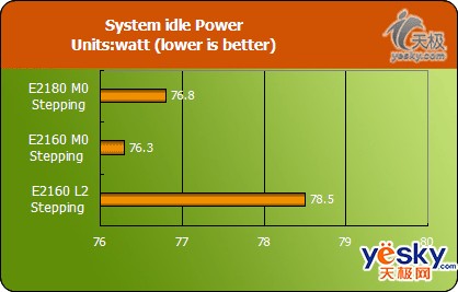 功耗降低10W M0 Stepping处理器功耗测试_硬