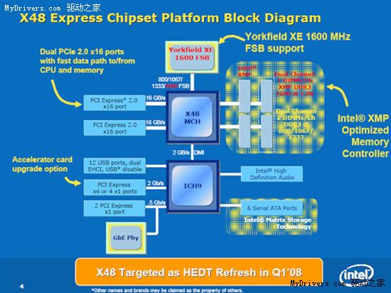 IntelX48芯片组规格确认明年上市