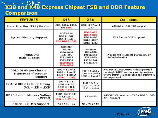 IntelX48芯片组规格确认明年上市