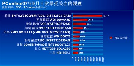 PDC07年9月十大最受关注的硬盘品牌及产品报