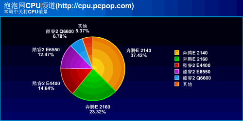 E2140ȳ100%800Ԫ8ƵƼ