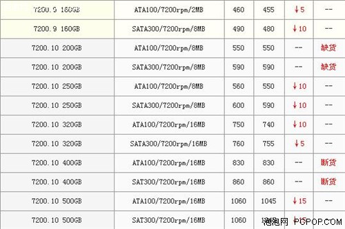 160GB����500Ԫ��أ�����Ӳ��ȫ�Ƽ�