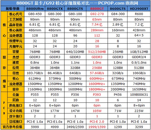 放马来吧!三大AIC经销商众评GF8800GT_硬件