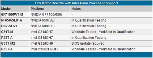 ��������45nm������!10Ʒ�Ƽ����б�