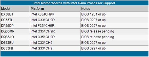 ��������45nm������!10Ʒ�Ƽ����б�