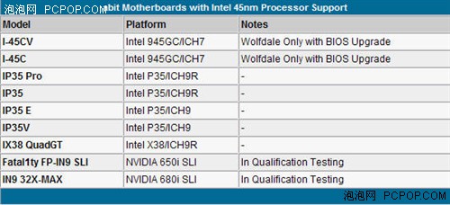 ��������45nm������!10Ʒ�Ƽ����б�
