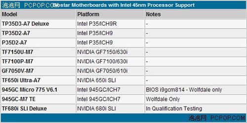 ��������45nm������!10Ʒ�Ƽ����б�