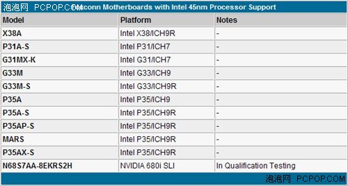 ��������45nm������!10Ʒ�Ƽ����б�