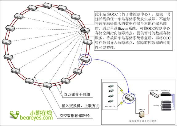 深圳地铁数据监控存储系统成功案例_硬件