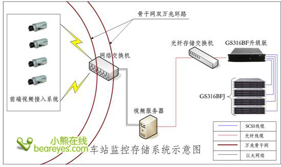 深圳地铁数据监控存储系统成功案例_硬件