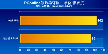��E2140���!�ս���P518R�ȹ�ɢ��������