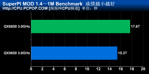 Ӣ�ض�45nm���콢�ĺ�QX9650��������