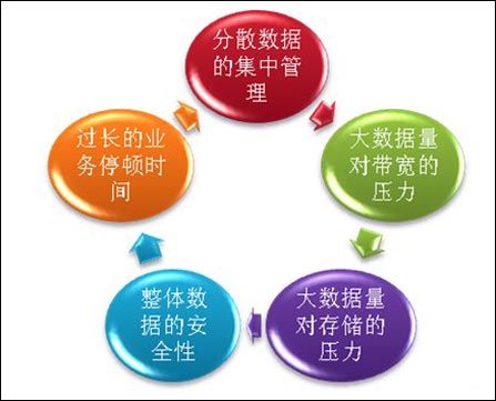 爱数数据备份和容灾解决方案案例解析