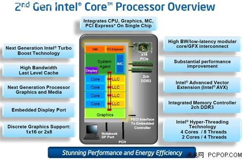 破解Intel超频限制!i7 2600睿频4.4G