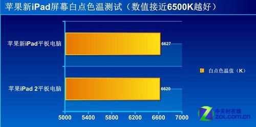 堪比显示器!苹果新iPad屏幕深度揭秘