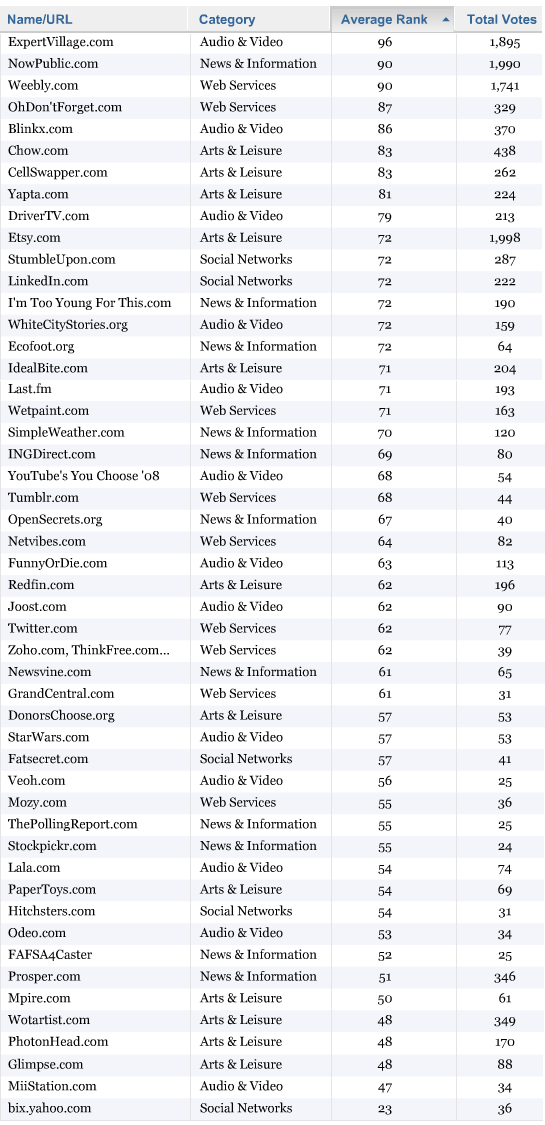 科技时代_《时代周刊》评出07年50个最佳网站