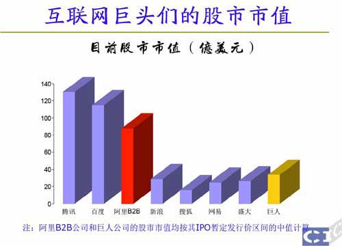 互联网热点观察论坛:中国互联网巨头市值比较