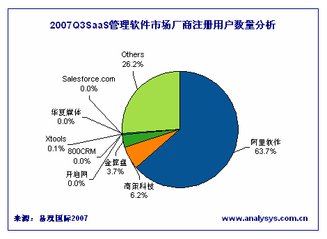 科技时代_易观：阿里软件以10倍优势领航中国SAAS市场
