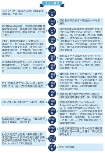 软银集团创始人兼CEO孙正义大事记