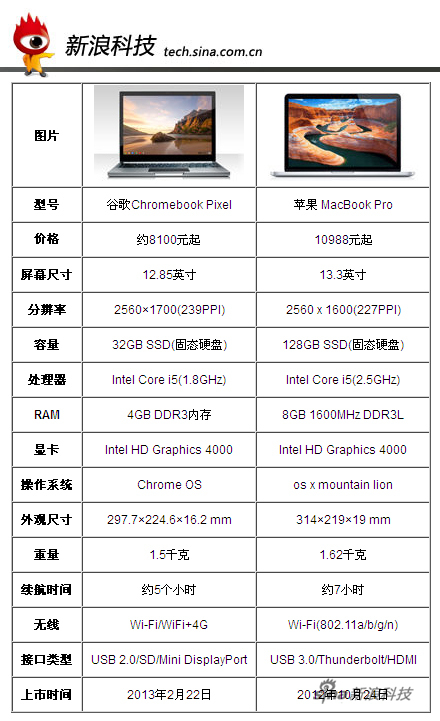 谷歌Chromebook Pixel对比13寸MacBook Pro